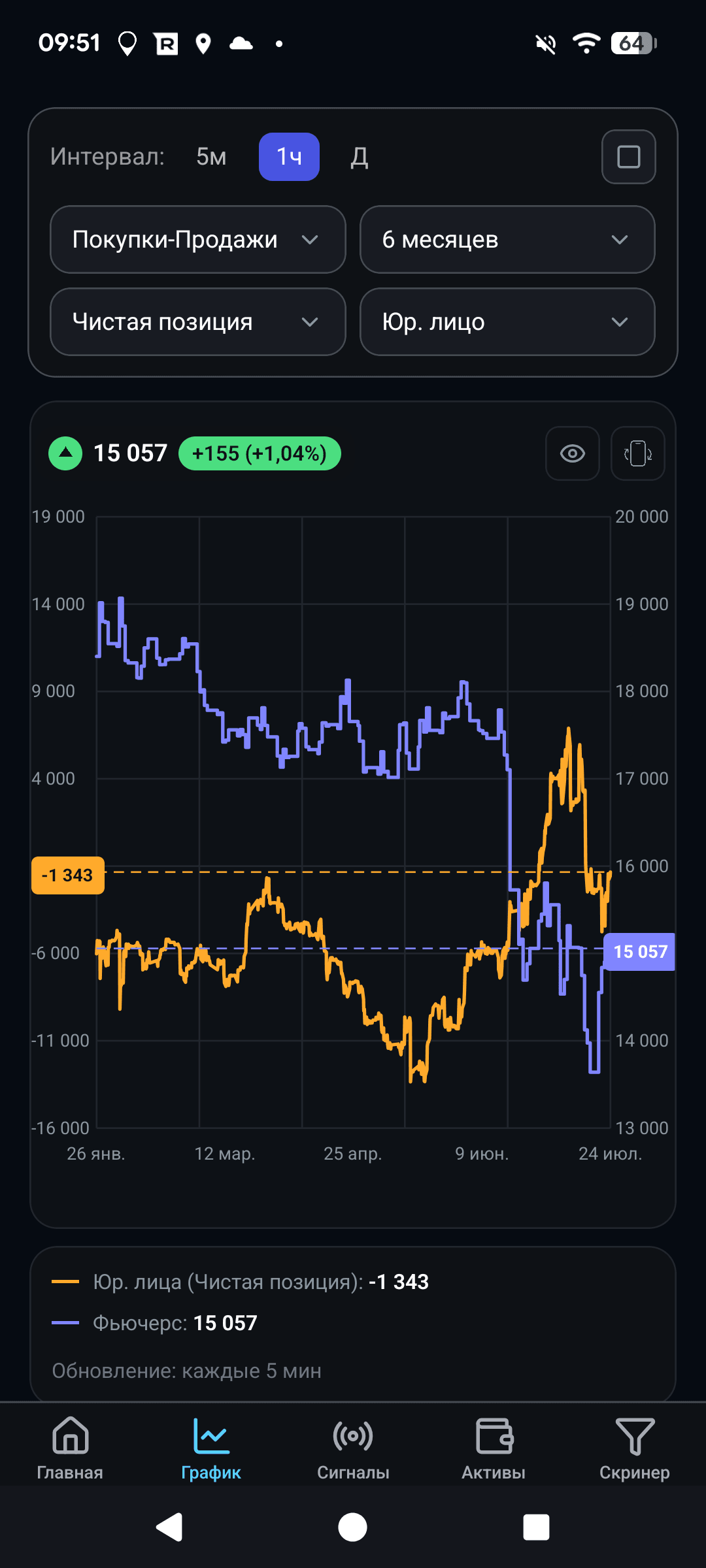 График Покупки-Продажи и Сигналы