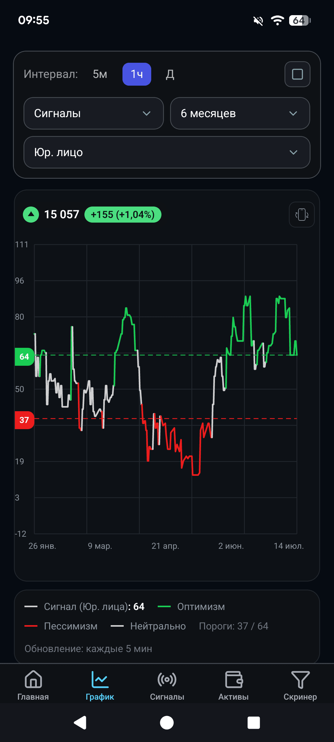 График Покупки-Продажи и Сигналы