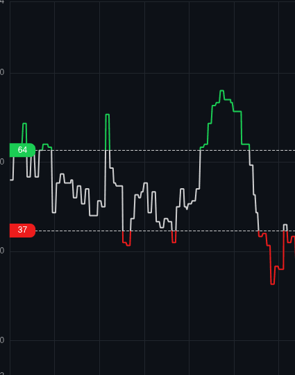 График RSI с верхним порогом 64 и нижним порогом 37